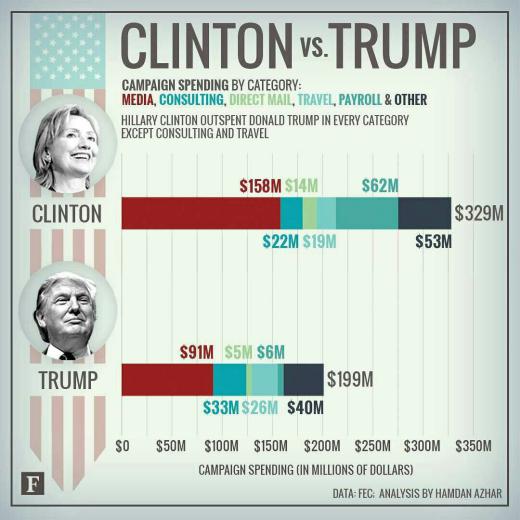 ✅هیلاری کلینتون و دونالد ترامپ چقدر در انتخابات هزینه کردند؟